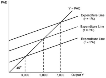 Based on the diagram, if potential output equals 5,000 and the real interest rate is 1 percent, then there is ________ gap and the Fed must ________ the real interest rate so that output will equal potential output.     A) a recessionary; raise B) a recessionary; reduce C) an expansionary; reduce D) an expansionary; raise