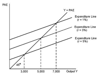 Based on the diagram, if potential output equals 5,000 and the real interest rate is 3 percent, then there is ________ gap and the Fed must ________ the real interest rate so that output will equal potential output.   A) a recessionary; raise B) a recessionary; reduce C) no output; not change D) an expansionary; raise