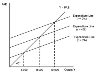 Based on the diagram, if potential output equals 8,000 and the real interest rate is 2 percent, then there is ________ gap and the Fed must ________ the real interest rate so that output will equal potential output.   A) a recessionary; raise B) an expansionary; reduce C) no output; not change D) an expansionary; raise