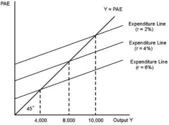 Based on the diagram, if potential output equals 8,000 and the real interest rate is 4 percent, then there is ________ gap and the Fed must ________ the real interest rate so that output will equal potential output.     A) a recessionary; raise B) a recessionary; lower C) no output; not change D) an expansionary; raise