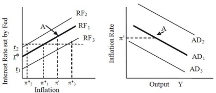 Based on the given figure, the economy is initially at point A on the monetary policy reaction function (RF₁) and the aggregate demand curve (AD₁) . The actual rate of inflation is π' and the Federal Reserve's target inflation rate is π*₁.     If the Federal Reserve lowers its target inflation rate to π*₂, then the Federal Reserve's monetary policy reaction function will ________ and the aggregate demand curve will ________. A) shift to RF₃; shift to AD₂ B) shift to RF₂; shift to AD₂ C) shift to RF₃; shift to AD₃ D) shift to RF₂; shift to AD₃