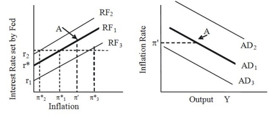 Based on the given figure, the economy is initially at point A on the monetary policy reaction function (RF₁) and the aggregate demand curve (AD₁) . The actual rate of inflation is π' and the Federal Reserve's target inflation rate is π*₁.       If the Federal Reserve raises its target inflation rate to π*₃, then the Federal Reserve's monetary policy reaction function will ________ and the aggregate demand curve will ________. A) shift to RF₃; shift to AD₂ B) shift to RF₂; shift to AD₂ C) shift to RF₃; shift to AD₃ D) shift to RF₂; shift to AD₃