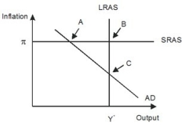 The economy pictured in the given figure has a(n) ________ gap with a short-run equilibrium combination of inflation and output indicated by point ________.   A) recessionary; A B) recessionary; B C) recessionary; C D) expansionary; A