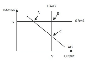 Refer to the given figure.   ________ inflation will eventually move the economy pictured in the diagram from short-run equilibrium at point ________ to long-run equilibrium at point ________.  A) Rising; A; C B) Falling; A; C C) Rising; A D) Falling; B: C