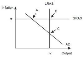 Refer to the given figure.   In response to gradually falling inflation, this economy will eventually move from its short-run equilibrium to its long-run equilibrium. Graphically, this would be seen as: A) aggregate demand shifting rightward. B) aggregate demand shifting leftward. C) short-run aggregate supply shifting downward. D) long-run aggregate supply shifting leftward.
