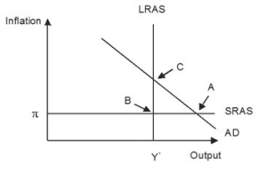 The economy pictured in the given figure has a(n) ________ gap with a short-run equilibrium combination of inflation and output indicated by point ________.   A) recessionary; A B) recessionary; B C) recessionary; C D) expansionary; A