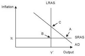 Refer to the given figure.   ________ inflation will eventually move the economy pictured in the diagram from short-run equilibrium at point ________ to long-run equilibrium at point ________. A) Rising; A; C B) Rising; B; C C) Falling; A; C D) Falling; A; B