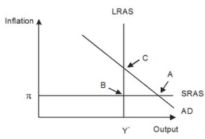 Refer to the given figure.   In response to gradually falling inflation, this economy will eventually move from its short-run equilibrium to its long-run equilibrium. Graphically, this would be seen as: A) aggregate demand shifting leftward. B) short-run aggregate supply shifting upward. C) short-run aggregate supply shifting downward. D) long-run aggregate supply shifting leftward.