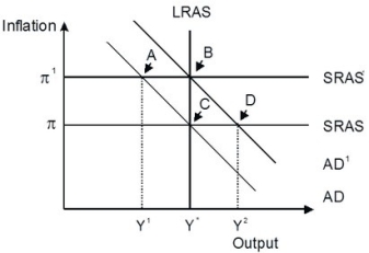 Refer to the accompanying figure.   Starting from long-run equilibrium at point C, an increase in government spending that increases aggregate demand from AD to AD¹ will lead to a short-run equilibrium at point ________ creating ________ gap. A) D; an expansionary B) B; expansionary C) A; a recessionary D) B; no output
