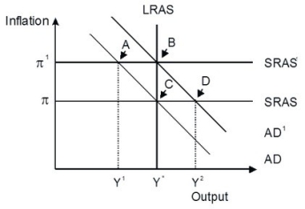 Refer to the accompanying figure.   Starting from long-run equilibrium at point C, a tax cut that increases aggregate demand from AD to AD¹ will lead to a short-run equilibrium at point ________ and eventually to a long-run equilibrium at point ________, if left to self-correcting tendencies. A) D; B B) D; C C) B; A D) B; C