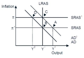 Refer to the accompanying figure.   Starting from long-run equilibrium at point C, a tax increase that decreases aggregate demand from AD¹ to AD will lead to a short-run equilibrium at point ________ and eventually to a long-run equilibrium at point ________, if left to self-correcting tendencies. A) D; B B) D; C C) B; C D) A; B