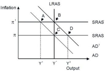 Refer to the accompanying figure.   Starting from long-run equilibrium at point C, an adverse inflation shock that increases inflation from π to π¹ will lead to a short-run equilibrium at point ________ creating ________ gap. A) A; an expansionary B) A; a recessionary C) B; a recessionary D) B; an expansionary