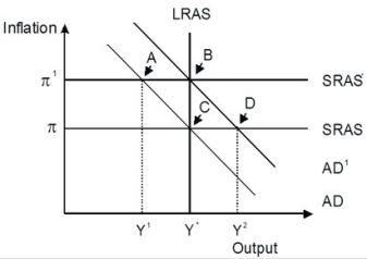 Refer to the accompanying figure.   An economy in short-run equilibrium at point A has a(n) ________ gap. The gap could be eliminated by the self-correcting mechanism of the economy and eventually achieve long-run equilibrium at point ________ or the central bank could intervene with monetary easing establishing the long-run equilibrium at point ________. A) recessionary; B; C B) recessionary; C; B C) expansionary; C; B D) expansionary; B; C