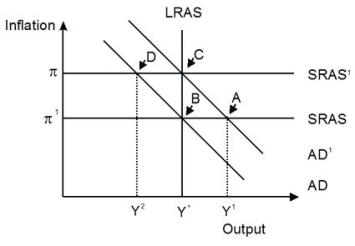 Refer to the accompanying figure.   Starting from long-run equilibrium at point C, a favorable inflation shock that decreases inflation from π to π¹ will lead to a short-run equilibrium at point ________ creating ________ gap. A) A; an expansionary B) A; a recessionary C) B; recessionary D) B; expansionary