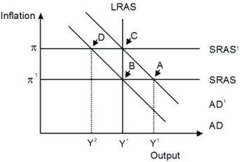 Refer to the accompanying figure.   Starting from long-run equilibrium at point C, a favorable inflation shock that decreases inflation from π to π¹ will lead to a short-run equilibrium at point ________ and eventually to a long-run equilibrium at point ________, if left to self-correcting tendencies. A) A; B B) A; C C) B; A D) B; C
