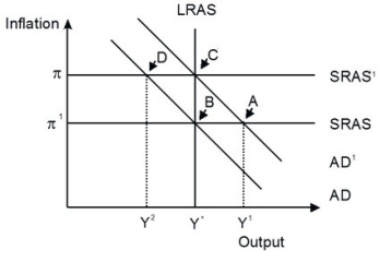 Refer to the accompanying figure.   An economy in short-run equilibrium at point A has a(n) ________ gap. The gap could be eliminated by the self-correcting mechanism of the economy and eventually achieve long-run equilibrium at point ________ or the central bank could intervene with monetary easing and the long-run equilibrium would be at point ________. A) recessionary; B; C B) recessionary; C; B C) expansionary; C; B D) expansionary; B; C