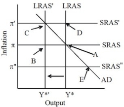 In the given figure, the economy is initially in long-run equilibrium at point A. If there is an adverse supply shock that reduces potential output and shifts the long-run aggregate supply curve from LRAS to LRAS', then the new long-run equilibrium is reached at point:   A) E. B) B. C) C. D) D.