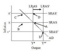 Based on the given figure, the economy is initially in long-run equilibrium at point A. If there is a favorable supply shock that increases potential output and shifts the long-run aggregate supply curve from LRAS to LRAS', then there is initially ________ gap and the short-run aggregate supply curve will ________.   A) an expansionary; eventually shift to SRAS' B) an expansionary; eventually shift to SRAS  C) a recessionary; eventually shift to SRAS  D) a recessionary; eventually shift to SRAS'