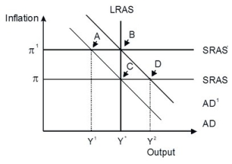 Refer to the accompanying figure.   An economy is currently in long-run equilibrium at point B, at an inflation rate of π', which is too high for to sustain economic growth. If an anti-inflationary policy is enacted, the economy will be in short-run equilibrium at point ________ creating ________ gap. A) A; an expansionary B) A; a recessionary C) D; a recessionary D) D; an expansionary