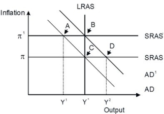 Refer to the accompanying figure.   An economy is currently in long-run equilibrium at point B, at an inflation rate of π', which is too high for to sustain economic growth. If an anti-inflationary policy is enacted, the economy will be in short-run equilibrium at point ________ and eventually to a long-run equilibrium at point ________. A) A; B B) A; C C) B; A D) B; C