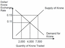 Based on this figure, if the krone exchange rate is fixed at $0.15 dollars per krone, then the krone is:   A) devalued. B) revalued. C) overvalued. D) undervalued.