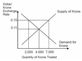 Based on this figure, if the official fixed value of krone is fixed at $0.15 per krone, then the Norwegian krone is ________ and the international reserves of Norway will ________ krone per period.   A) undervalued; increase by 2,000 B) overvalued; decrease by 5,500 C) undervalued; increase by 5,500 D) overvalued; decrease by 2,000
