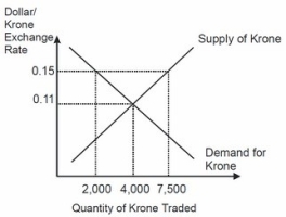Based on this figure, in order to maintain an exchange rate of $0.15 dollars per Norwegian krone, the Norwegian government will have to spend (in dollars) _____ worth of international reserves per period.     A) $300 B) $2,000 C) $825 D) $5,500