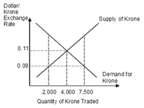 Based on this figure, if the krone exchange rate is fixed at $0.09 dollars per krone, the krone is:   A) devalued. B) revalued. C) overvalued. D) undervalued.