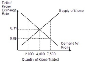 Based on this figure, if the official value of krone is fixed at $0.09 per krone, then the Norwegian krone is ________ and the international reserves of Norway will ________ krone per period.   A) undervalued; increase by 2,000 B) overvalued; decrease by 5,500 C) undervalued; increase by 5,500 D) overvalued; decrease by 2,000