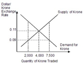 Based on this figure, if an exchange rate of $0.09 dollars per Norwegian krone is maintained, the Norwegian government will gain (in dollar) ________ worth of international reserves per period.   A) 220 B) 495 C) 605 D) 5,500