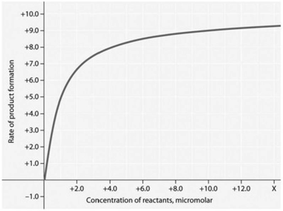   Rate of an enzyme- catalyzed reaction as a function of varying reactant concentration, with the concentration of enzyme constant. In the graph provided, why does the reaction rate plateau at higher reactant concentrations? A)  The rate of the reverse reaction increases with reactant concentration. B)  The reaction nears equilibrium at high reactant concentrations. C)  Feedback inhibition by product occurs at high reactant concentrations. D)  The activation energy for the reaction increases with reactant concentration. E)  Most enzyme molecules are occupied by substrate at high reactant concentrations.