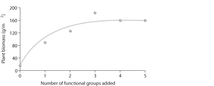   Figure 54.4 -Hypothesis: Productivity increases with species richness because certain species or functional groups facilitate the growth of other species by providing them with nutrients, partial shade, or other benefits. In looking at the data in Figure 54.4, how would you relate it to this hypothesis? A)  The data do not relate to the hypothesis given. B)  The hypothesis is partially supported. C)  The hypothesis is rejected. D)  The hypothesis is proven. E)  The hypothesis is supported.