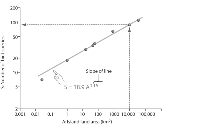   Figure 54.7 -Based on the species- area plot in the figure above, if habitable area on an island were reduced from 10,000 km<sup>2 </sup> to 1,000 km<sup>2</sup>, roughly what percentage of the species would disappear? A)  0.3% B)  3% C)  30% D)  60%