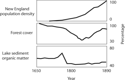   Figure 54.9 -Based on Figure 54.9, what can you conclude about land- use legacy in New England? A)  Sediment spikes correlate with massive population growth. B)  A spike in lake sediments caused massive deforestation due to loss of soil nutrients. C)  Lake sediments reflect deforestation and despite reforestation, do not recover. D)  Population growth has increasingly devastated the forests. E)  All of the above answers apply.