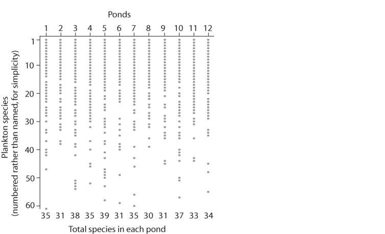   Figure 52.8 -Clements's view of biological communities is that of a highly predictable and interrelated structure, while Gleason's view of biological communities is that individual species operate independently. Looking at the results in the figure above, which hypothesis by Clements or Gleason)  is supported by the data? A)  Gleason B)  Clements C)  both D)  neither