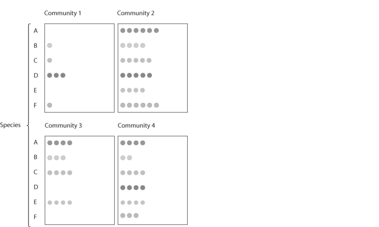   Figure 52.9 -In the figure above, which community has the highest species diversity? A)  community 1 B)  community 2 C)  community 3 D)  community 4