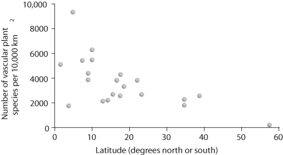   Figure 52.10 -In figure above, what can be stated about species diversity and latitude? A)  Species diversity is independent of latitude. B)  As latitude increases, diversity decreases. C)  As latitude decreases, diversity decreases. D)  Species diversity and latitude cannot be compared using this figure.