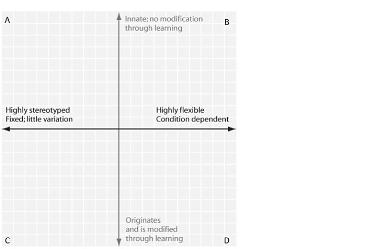   Figure 50.1 -In which quadrant of the figure above would bird migration be plotted? A)  quadrant A B)  quadrant B C)  quadrant C D)  quadrant D