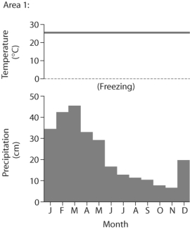       Figure 49.2 -Based on the data in Figure 49.2, which of the following statements is FALSE? A)  Area 2 would be considered a desert because of its low average precipitation. B)  Area 2 has a large annual temperature variation. C)  Area 1 has more average precipitation than area 2. D)  Area 1 would be considered a desert because of its high average temperature.
