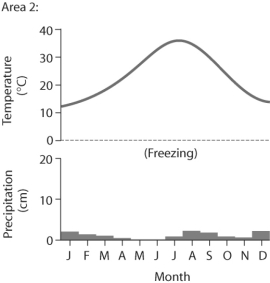       Figure 49.2 -Based on the data in Figure 49.2, which of the following statements is FALSE? A)  Area 2 would be considered a desert because of its low average precipitation. B)  Area 2 has a large annual temperature variation. C)  Area 1 has more average precipitation than area 2. D)  Area 1 would be considered a desert because of its high average temperature.