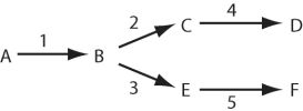 <strong>  Figure 16.2  -Refer to Figure 16.2. A branched metabolic pathway synthesizes two related amino acids D and F). If there is a genetic defect, resulting in a nonfunctional enzyme 3), how could you ensure that adequate amounts of the amino acid F are synthesized?</strong> A) Add enzyme 2 to the medium. B) Supplement intermediate C. C) Supplement intermediate B. D) Supplement with intermediate E. <div style=padding-top: 35px> 