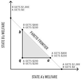In the figure,a point on the line segment ab represents what in relation to q?   A) A gain only for actor A B) A gain only for actor B C) A loss for both actors D) A gain for both actors