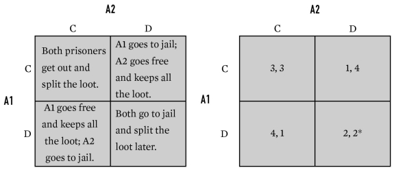 For the game below,what is A2's payoff in cell CD?   A) 1 B) 2 C) 3 D) 4