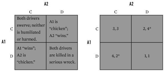 For the game below,what is the equilibrium (or equilibria) for A1 and A2?   A) C,C B) D,D C) C,D and D,C D) C,C; D,D; and C,D
