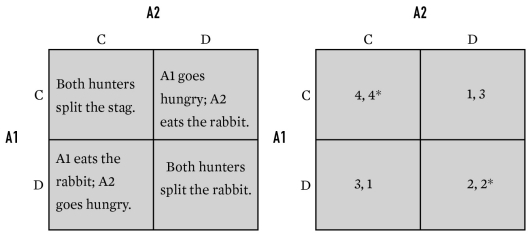 For the game below,what is A2's payoff in cell CC?   A) 1 B) 2 C) 3 D) 4
