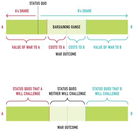 <strong>In the figure,what set of deals does A prefer to war? </strong> A)Costs to A + costs to B + value of war to B B)Value of war to A C)Those in the shaded area labeled Bargaining Range D)Value of war to A + costs to A + costs to B