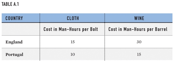 Which country has a comparative advantage in cloth in the table?   A) Portugal B) England C) Neither country D) Both countries