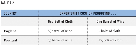 The table is an example of:   A) negative externality. B) comparative advantage. C) the Prisoner's Dilemma. D) the Stag Hunt.