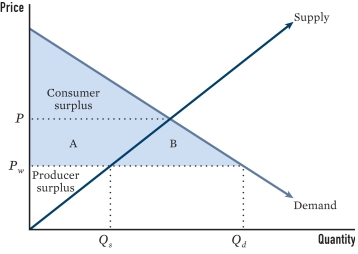 Line Qₛ to Q<sub>d</sub> in the figure represents what occurring under liberalization?   A) The new price of the good within the state B) How much of the good consumers will demand C) How much of the good will be imported by the state D) How much domestic firms will produce for domestic consumption