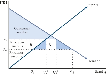 What is true of a state that adopts a tariff in the scenario depicted in the figure?   A) It will increase domestic consumption of the goods. B) It will have no effect on domestic consumption of the goods. C) It will decrease domestic production of the goods. D) It will increase domestic production of the goods.